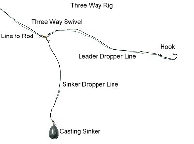 Fishing with Hooks, Sinkers, Bobbers & Rigging 